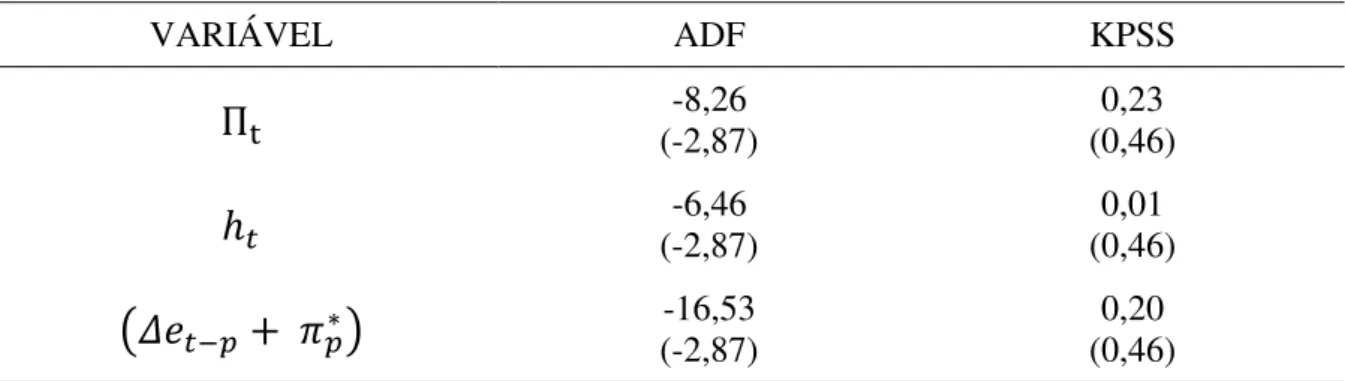 Tabela 2: Resultados dos Testes de Raiz Unitária modelos da Curva de Phillips 