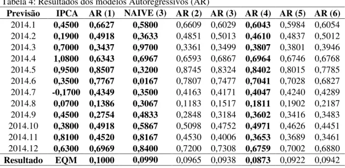 Tabela 4: Resultados dos modelos Autoregressivos (AR) 