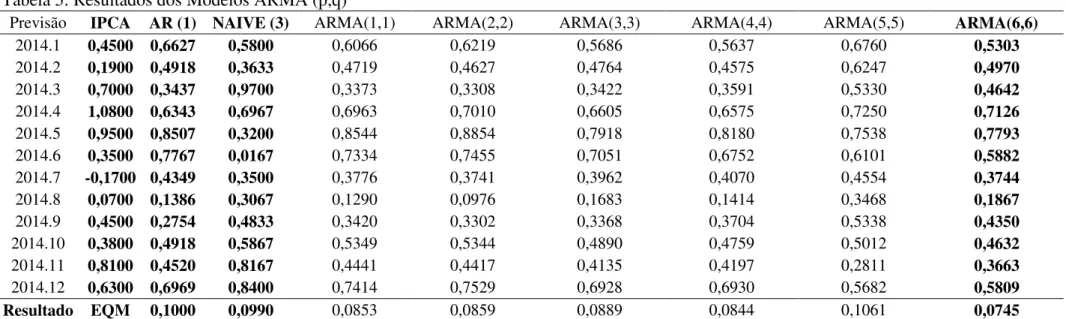 Tabela 5: Resultados dos Modelos ARMA (p,q)