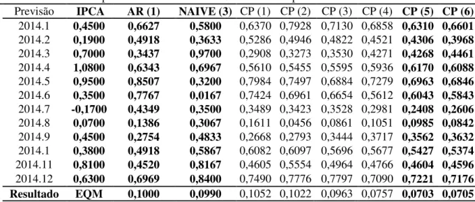 Tabela 7: Resultados previsões dos modelos da Curva de Phillips 