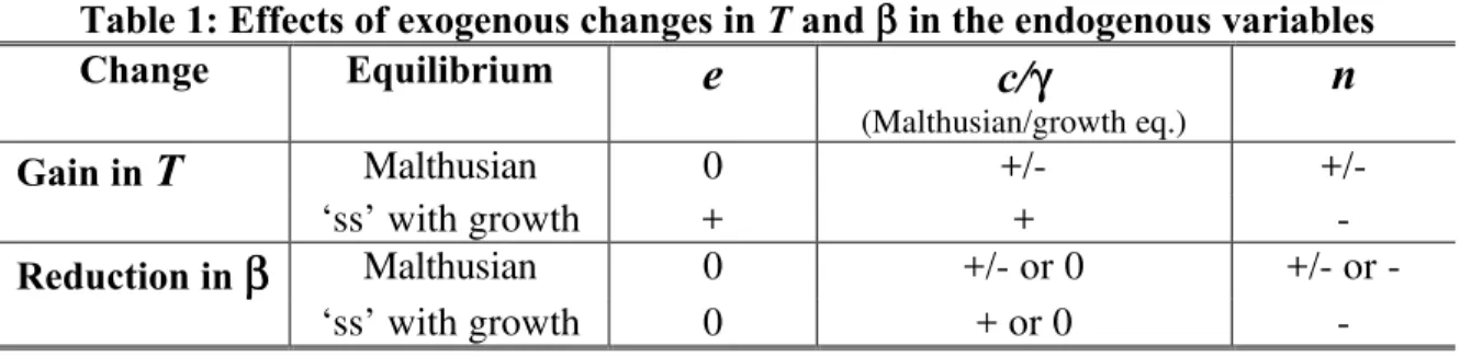 Table 1: Effects of exogenous changes in T and  ββ  in the endogenous variables  Change  Equilibrium  e  c/ γγ (Malthusian/growth eq.)  n  Gain in  T Malthusian  0  +/-  +/-  ‘ss’ with growth  +  +  -  Reduction in  ββ Malthusian  0  +/- or 0  +/- or -  ‘s