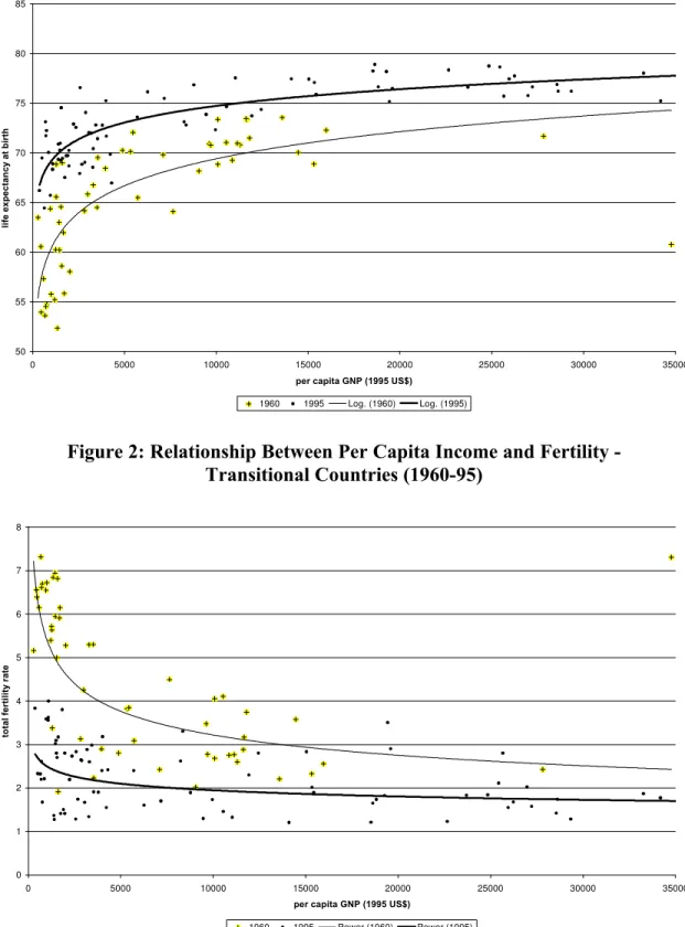Figure 1: Relationship Between Per Capita Income and Life Expectancy at Birth -   Transitional Countries (1960-95) 