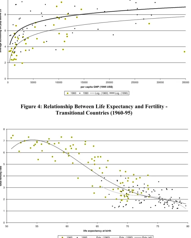 Figure 4: Relationship Between Life Expectancy and Fertility -   Transitional Countries (1960-95) 02468101205000100001500020000 25000 30000 35000
