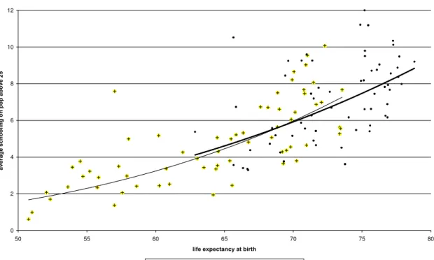 Figure 5: Relationship Between Life Expectancy and Schooling -   Transitional Countries (1960-90)  024681012 50 55 60 65 70 75 80