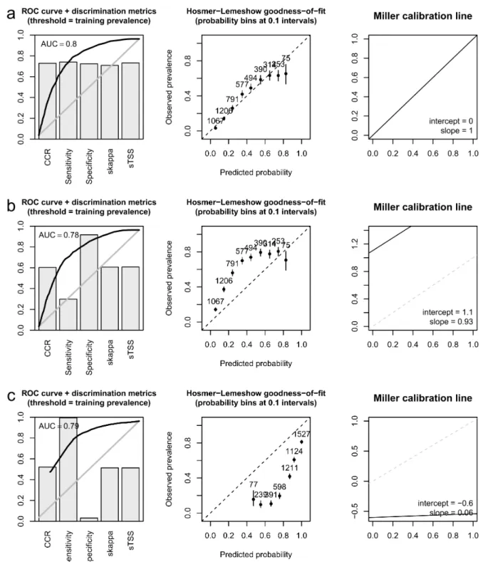 Figure 2 – Model evaluation measures obtained for the otter distribution model of Barbosa et al