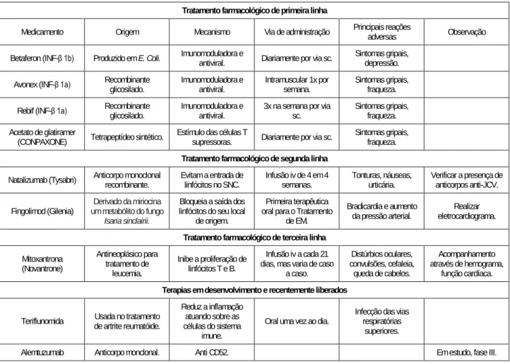 Tabela 1. Principais fármacos de primeira, segunda e terceira linha para o tratamento da EM