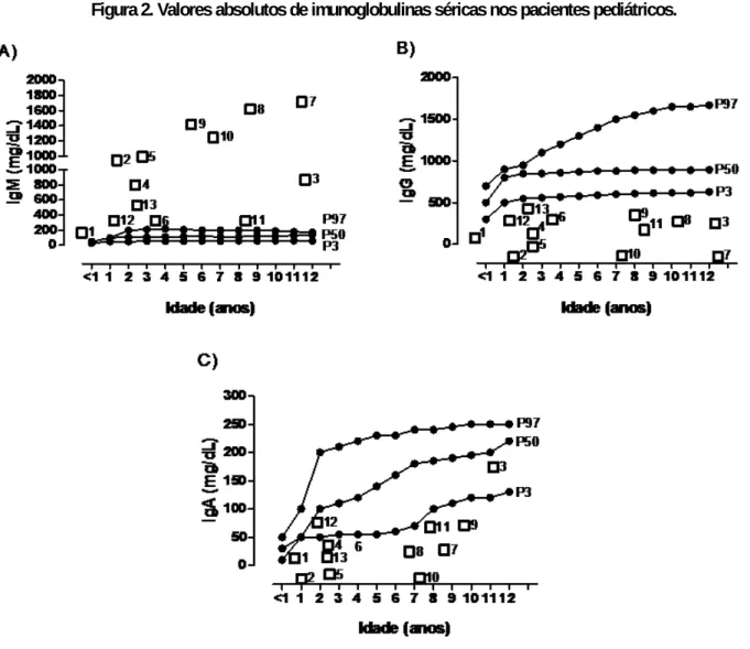 Figura 2. Valores absolutos de imunoglobulinas séricas nos pacientes pediátricos. 