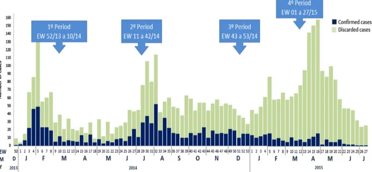 Fig. 1. Period of measles epidemic in Ceará, 2013–2015.