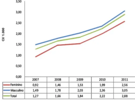 Gráfico 1  –  Coeficiente de incidência de acidentes de trabalho  por  intoxicação  por  agrotóxico  em  trabalhadores  da  agropecuária (CI/1000)  –  Brasil, 2007-2011 