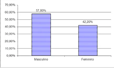 Gráfico 1 – Perfil da população quanto ao gênero. 