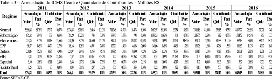 Tabela 3  –  Arrecadação do ICMS Ceará e Quantidade de Contribuintes  –  Milhões R$ 