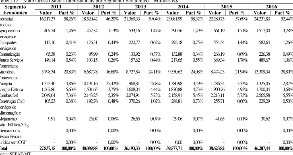 Tabela 12  –  Mato Grosso Saídas Interestaduais por Segmento Econômico  –  Milhões R$ 