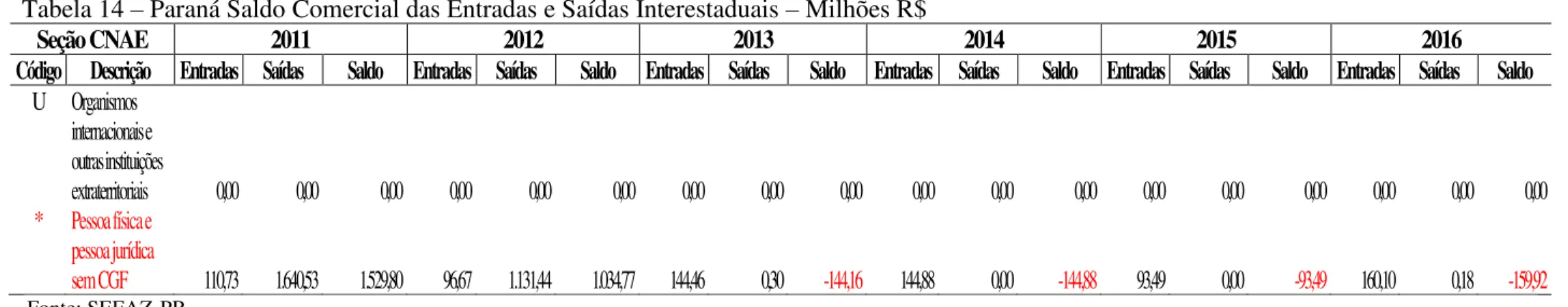 Tabela 15 – Mato Grosso Saldo Comercial das Entradas e Saídas Interestaduais – Milhões R$ 