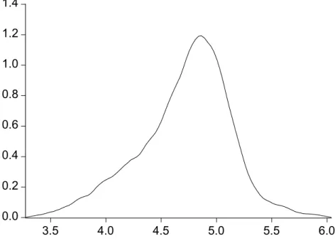 Figure 1: Kernel Density Estimate of (the log of) Productivity