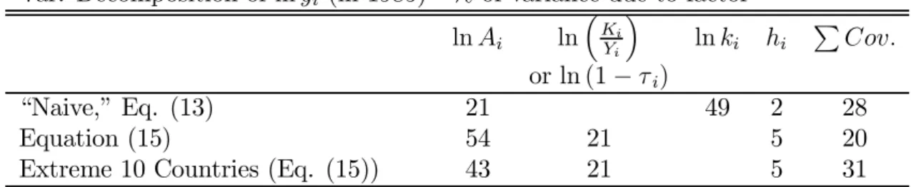 Table 4: Variance Decomposition of Output per Worker (1985) in Terms of Diﬀerent Factors