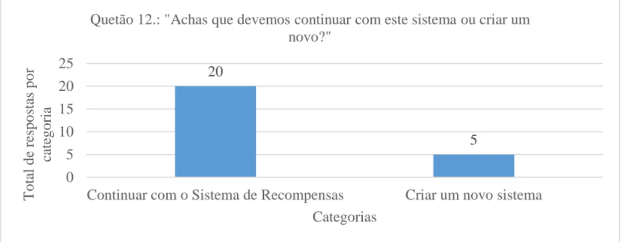 Gráfico 13 - Representação gráfica da opinião das crianças em relação à continuação do Sistema  de Recompensas