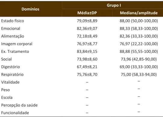 Tabela 1 – Escores de qualidade de vida relativos aos questionários 