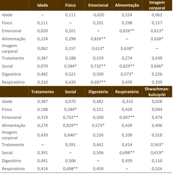 Tabela 2 – Grupo I: Teste de hipótese para coeficiente e correlação entre variáveis  Idade  Físico  Emocional  Alimentação  Imagem 