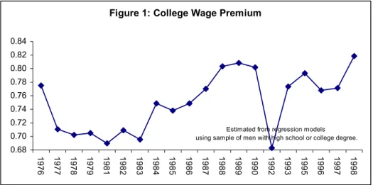Figure 1: College Wage Premium
