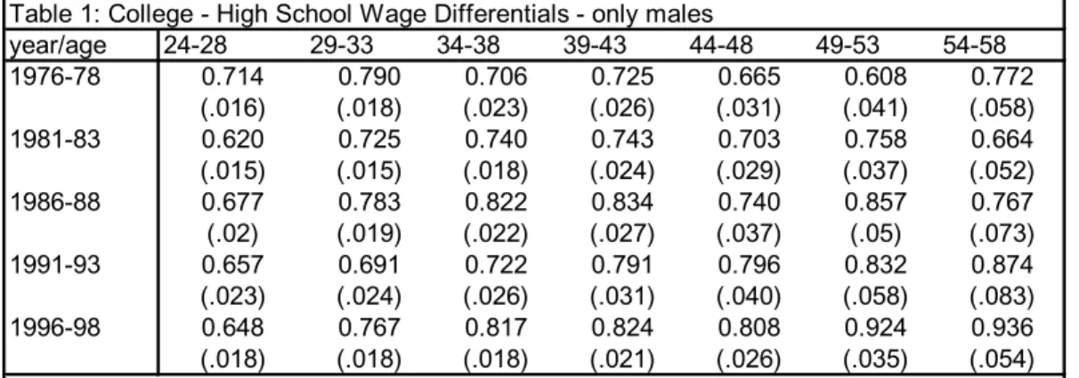 Table 1: College - High School Wage Differentials - only males  year/age 24-28 29-33 34-38 39-43 44-48 49-53 54-58 1976-78 0.714 0.790 0.706 0.725 0.665 0.608 0.772 (.016) (.018) (.023) (.026) (.031) (.041) (.058) 1981-83 0.620 0.725 0.740 0.743 0.703 0.75