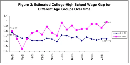 Figure 2: Estimated College-High School Wage Gap for  Different Age Groups Over time