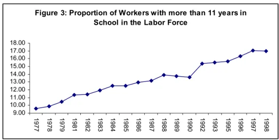 Figure 3: Proportion of Workers with more than 11 years in  School in the Labor Force