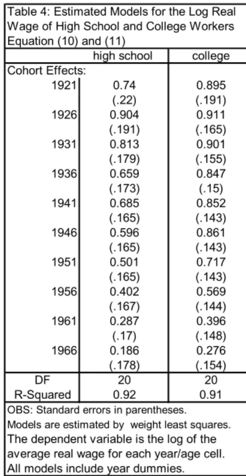 Table 3: Estimated Models for the College - Table 4: Estimated Models for the Log Real 