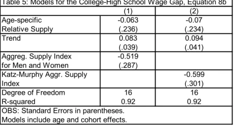 Table 5: Models for the College-High School Wage Gap, Equation 8b (1) (2) Age-specific -0.063 -0.07 Relative Supply (.236) (.234) Trend 0.083 0.094 (.039) (.041)