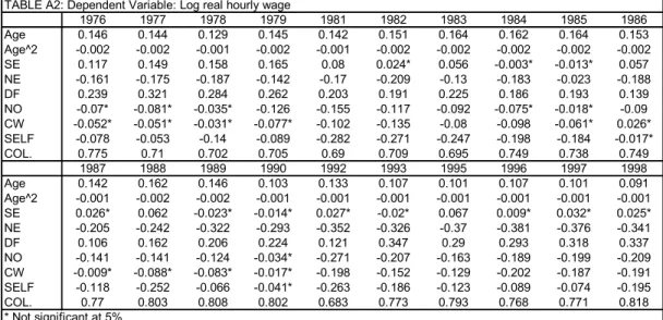 Table A1- Sample Selection - by Birth Year