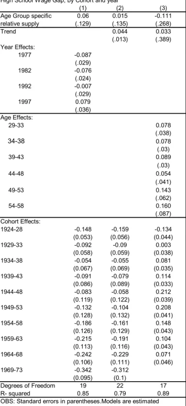 Table A3: Estimated Models for the College - -High School Wage Gap, by Cohort and year