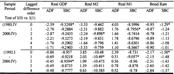 Table  1 ADF Tests ofUnit Roots  a.b 