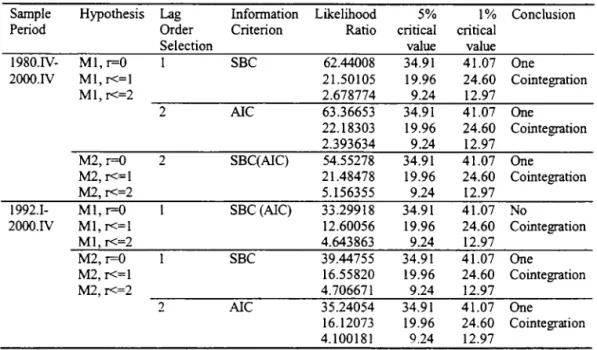 Table 2 Johansen Likelihood Ratio Test Results When  Ml (M2), GDP and Bond Rate are 1(1) 