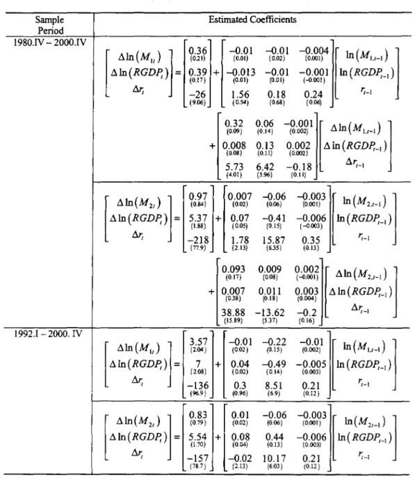 Table 5 Unrestricted Error Correction Estimation When  Ml(M2) ,GDP and Bond Rate Are 1(1)* 