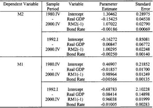 Table 6 Least Squares Estimation of Money Demand 