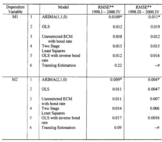 Table 8 Root Mean Square Error Comparison  For One-Period-ahead Forecasting 