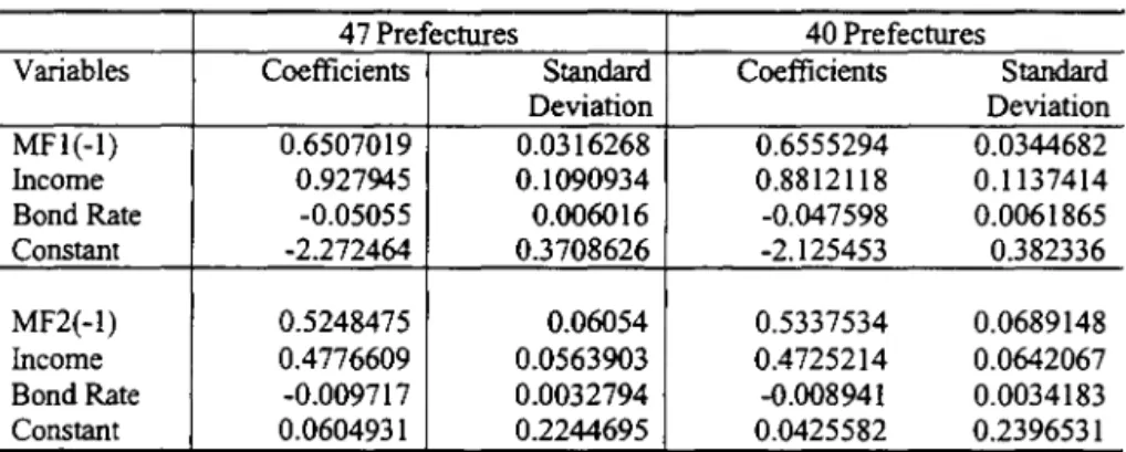 Table 9 Hierarchical Bayes Estimated Random Coefficients  Variables  MFI(-I)  Income  Bond Rate  Constant  MF2(-I)  Income  BondRate  Constant  47 Prefectures  40 Prefectures Coefficients Standard Coefficients 