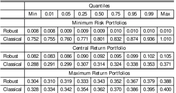 Table VIII: Distribution of risks of simulated portfolios.