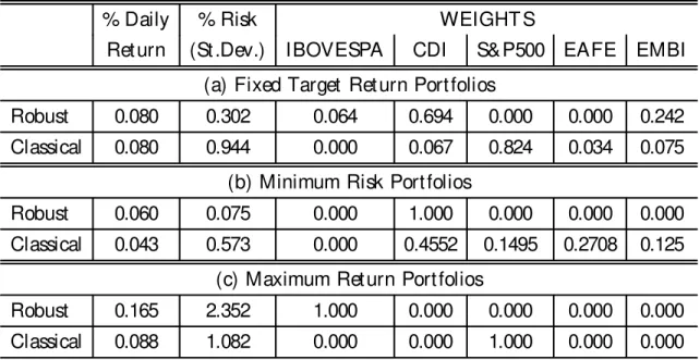 Table I: Portfolios compositions at the baseline t = 1013, based on the robust and classical inputs.