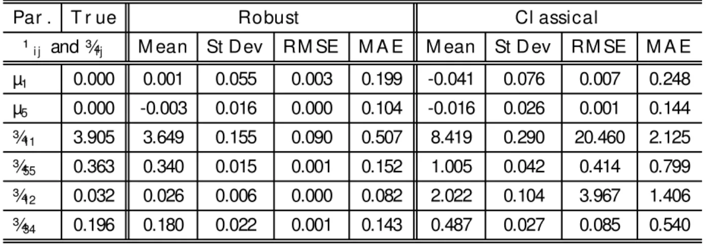 Table V: Results for 6 parameters (out of 20) from Experiment 2. Contamination pro- pro-portion is 3% on all 5 variables.