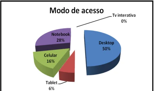 Gráfico 6  –  Modo de acesso