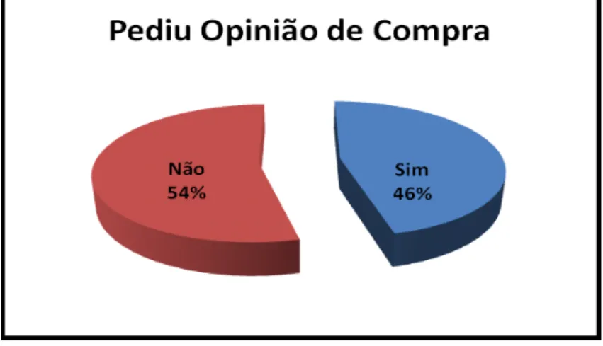 Gráfico 8  –  Pediu opinião de compra 