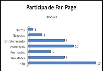 Gráfico 12 – Participa de Fan page 