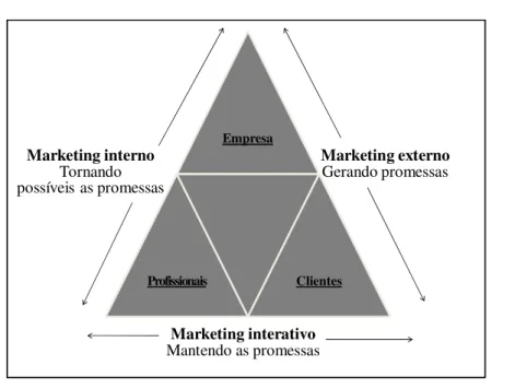 Figura 4.1 – O triângulo do marketing de serviços 