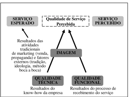 Figura 4.2 – Modelo de avaliação de qualidade técnica e funcional  Fonte: Adaptado de Gronroos (2006)
