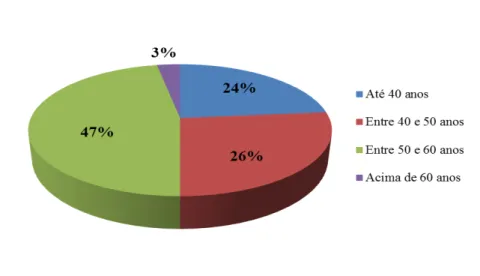 FIGURA 07: Distribuição percentual das pescadoras de Icapuí por faixa de idade. Fonte: Pesquisa de  campo, 2011