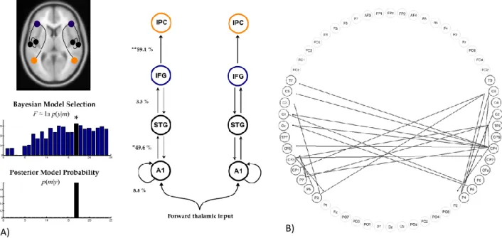 Figure 2.5-1 – Visual comparison between a testing hypothesis model A) – DCM vs an exploratory model B) – GC