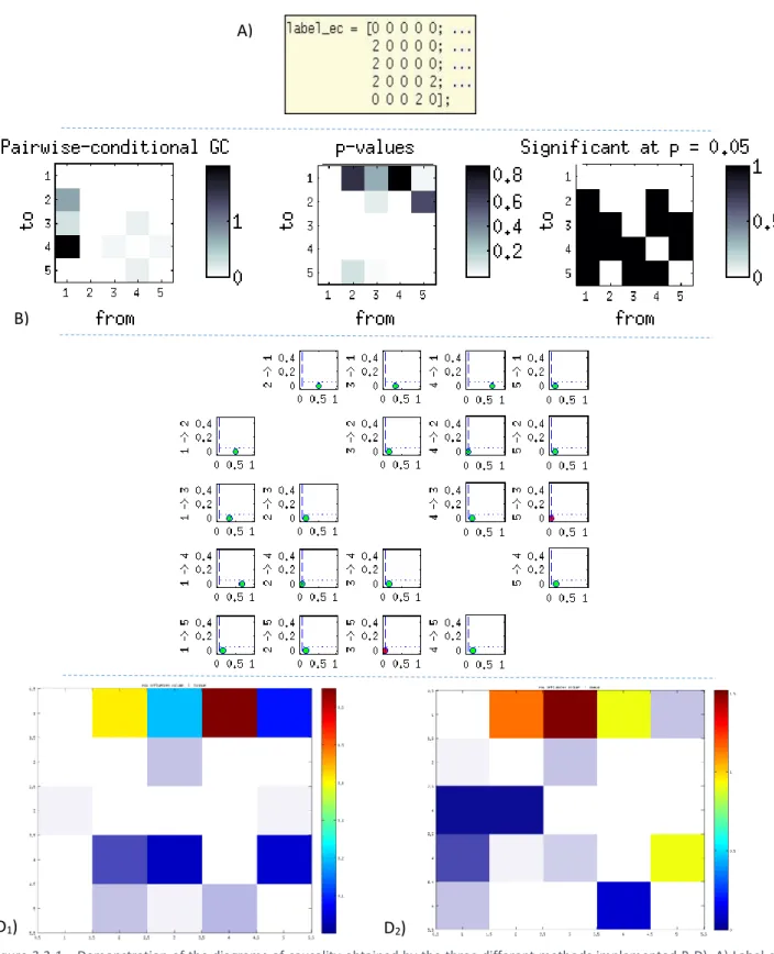 Figure 3.2-1 – Demonstration of the diagrams of causality obtained by the three different methods implemented B-D)