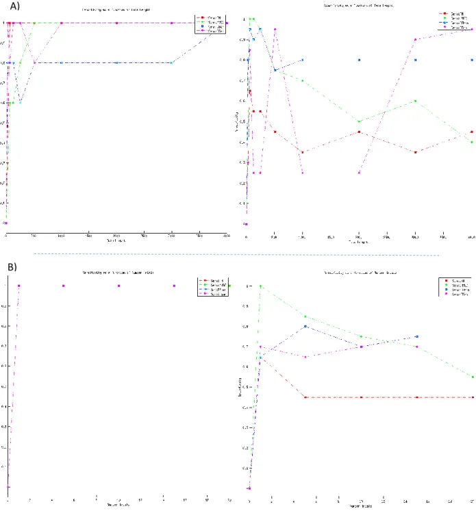 Figure 3.2-2 – A) Variation of Sensitive (left) and Specificity (right) over length of data (x-axis), with the number of trials fixed  (number of trials = 1) for the four methods: FM-GCI (red), GCI (green), TE with Binning Estimator (blue) and with  Neares