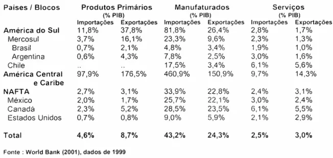 Tabela 3 : Distribuição Setorial da Pauta da Balança Comercial na ALCA