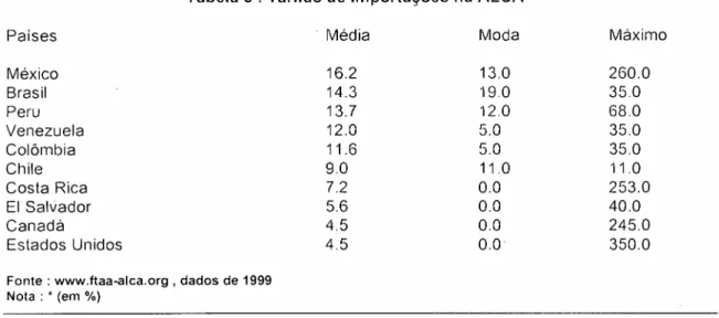 Tabela 5 : Tarifas de Importações na ALCA *